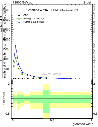 Plot of j.width.g in 13000 GeV pp collisions