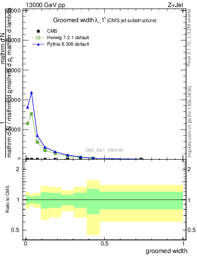 Plot of j.width.g in 13000 GeV pp collisions