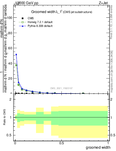 Plot of j.width.g in 13000 GeV pp collisions