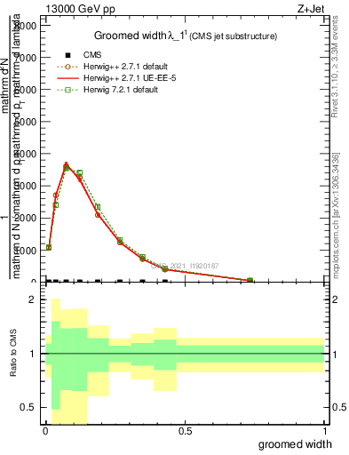 Plot of j.width.g in 13000 GeV pp collisions