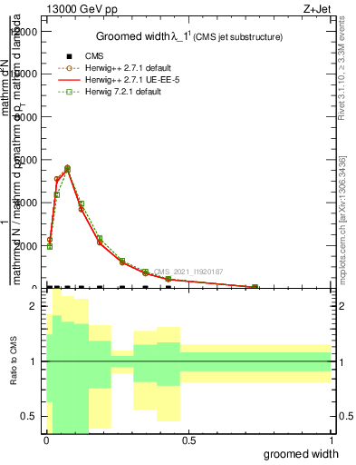 Plot of j.width.g in 13000 GeV pp collisions