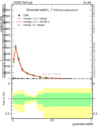 Plot of j.width.g in 13000 GeV pp collisions