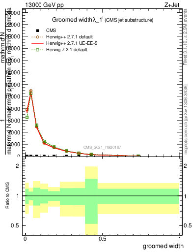 Plot of j.width.g in 13000 GeV pp collisions