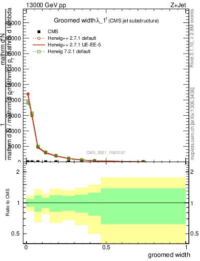 Plot of j.width.g in 13000 GeV pp collisions