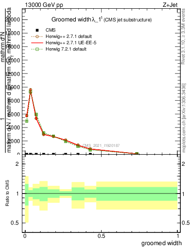 Plot of j.width.g in 13000 GeV pp collisions