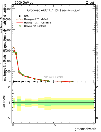 Plot of j.width.g in 13000 GeV pp collisions