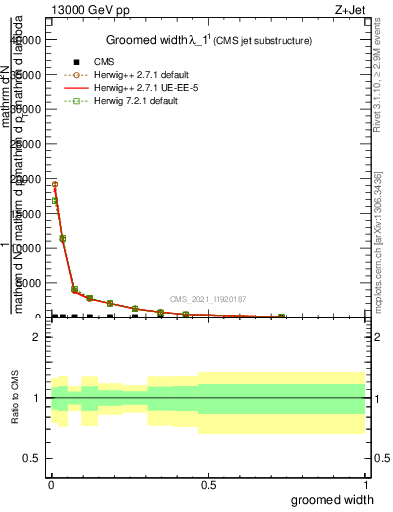 Plot of j.width.g in 13000 GeV pp collisions