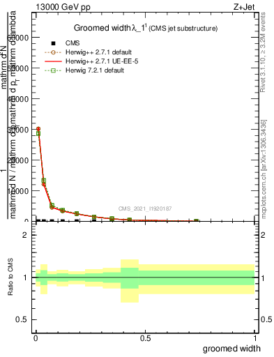 Plot of j.width.g in 13000 GeV pp collisions