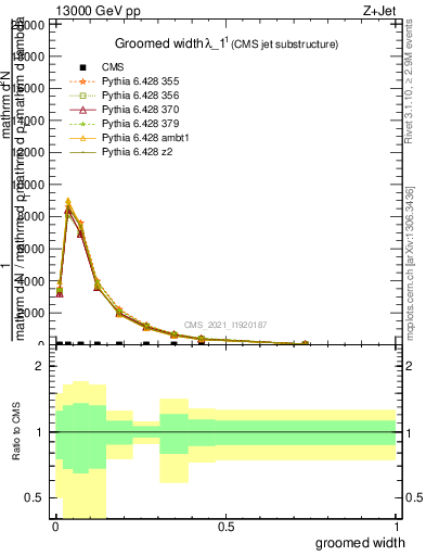 Plot of j.width.g in 13000 GeV pp collisions