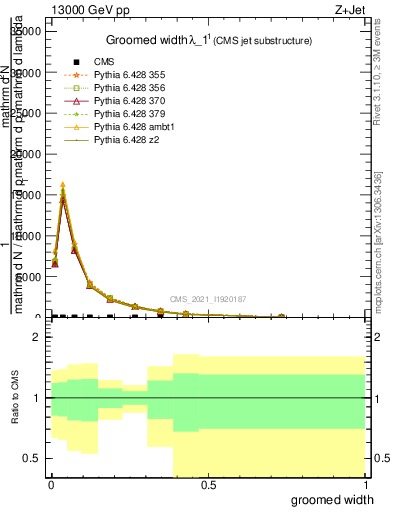 Plot of j.width.g in 13000 GeV pp collisions