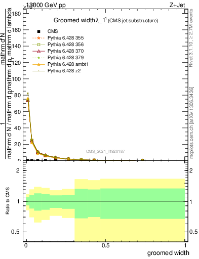 Plot of j.width.g in 13000 GeV pp collisions