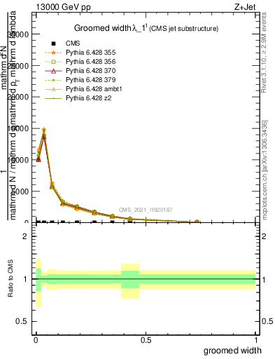 Plot of j.width.g in 13000 GeV pp collisions