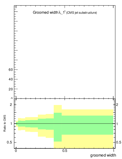 Plot of j.width.g in 13000 GeV pp collisions