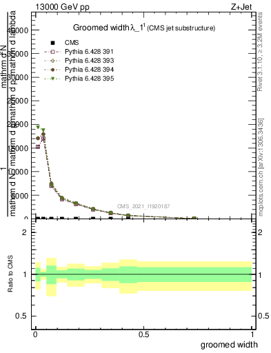 Plot of j.width.g in 13000 GeV pp collisions