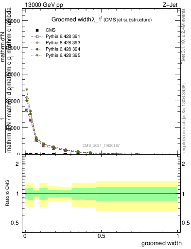 Plot of j.width.g in 13000 GeV pp collisions