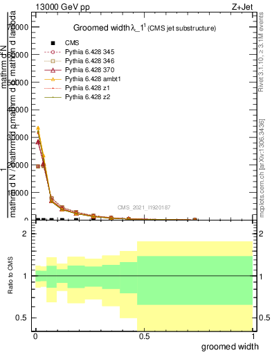 Plot of j.width.g in 13000 GeV pp collisions