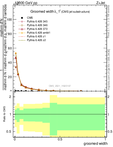 Plot of j.width.g in 13000 GeV pp collisions