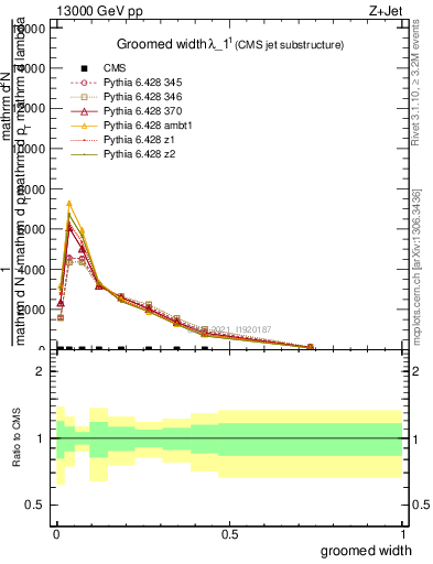 Plot of j.width.g in 13000 GeV pp collisions