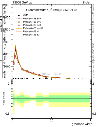 Plot of j.width.g in 13000 GeV pp collisions