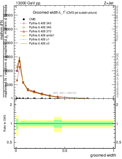 Plot of j.width.g in 13000 GeV pp collisions