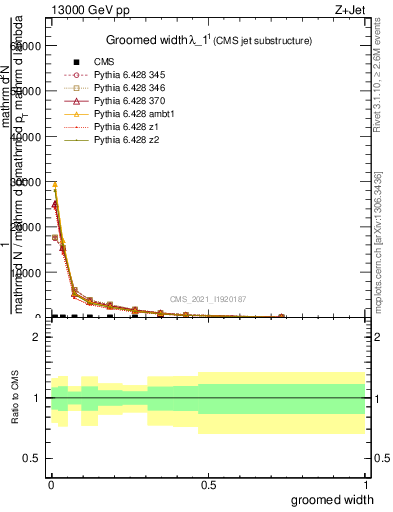 Plot of j.width.g in 13000 GeV pp collisions