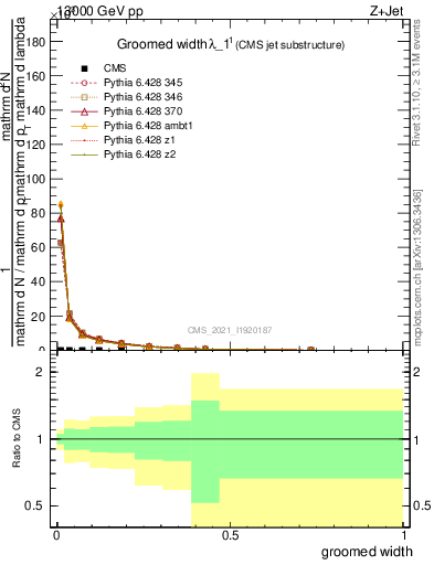 Plot of j.width.g in 13000 GeV pp collisions