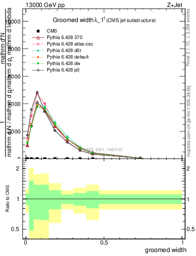 Plot of j.width.g in 13000 GeV pp collisions