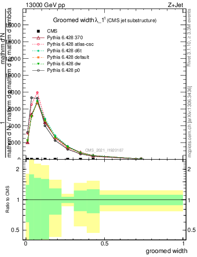 Plot of j.width.g in 13000 GeV pp collisions