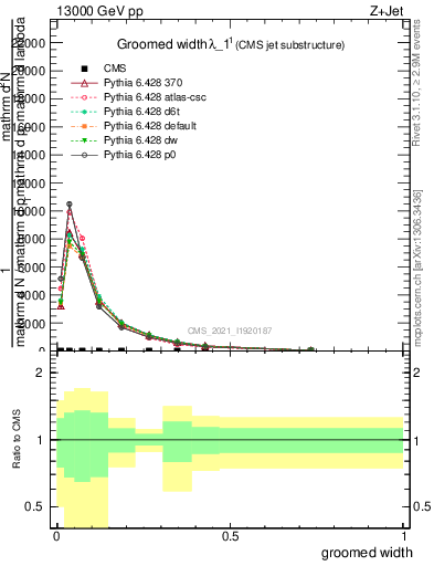 Plot of j.width.g in 13000 GeV pp collisions