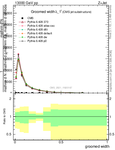 Plot of j.width.g in 13000 GeV pp collisions