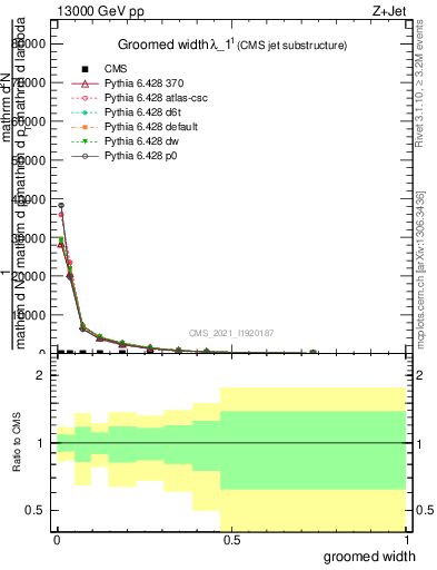 Plot of j.width.g in 13000 GeV pp collisions