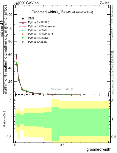 Plot of j.width.g in 13000 GeV pp collisions