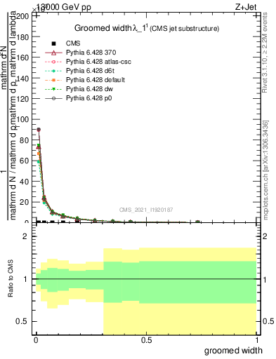 Plot of j.width.g in 13000 GeV pp collisions