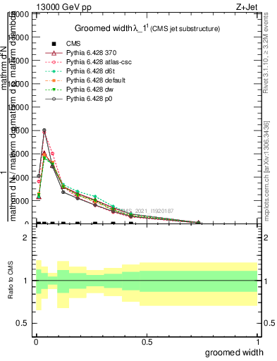 Plot of j.width.g in 13000 GeV pp collisions