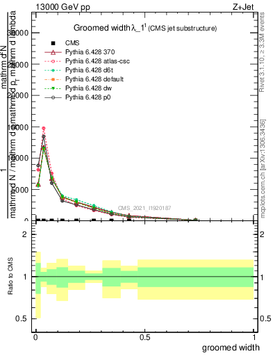 Plot of j.width.g in 13000 GeV pp collisions