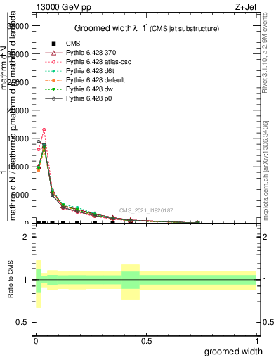 Plot of j.width.g in 13000 GeV pp collisions