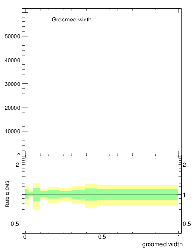 Plot of j.width.g in 13000 GeV pp collisions