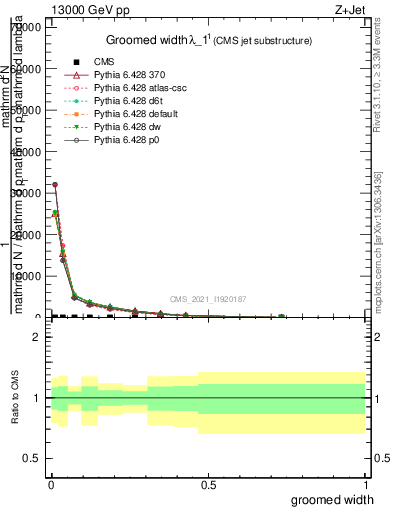 Plot of j.width.g in 13000 GeV pp collisions