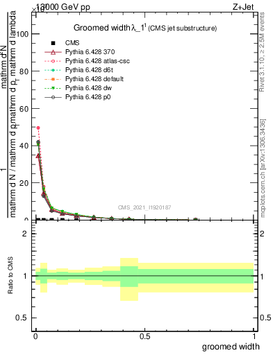 Plot of j.width.g in 13000 GeV pp collisions