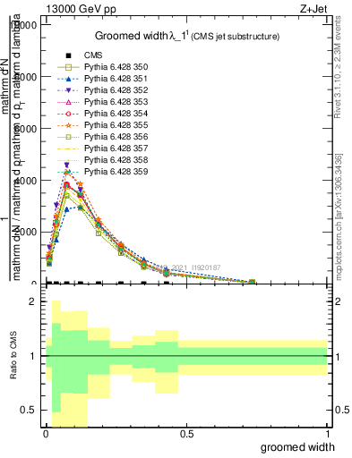 Plot of j.width.g in 13000 GeV pp collisions