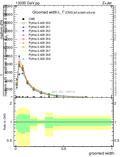 Plot of j.width.g in 13000 GeV pp collisions