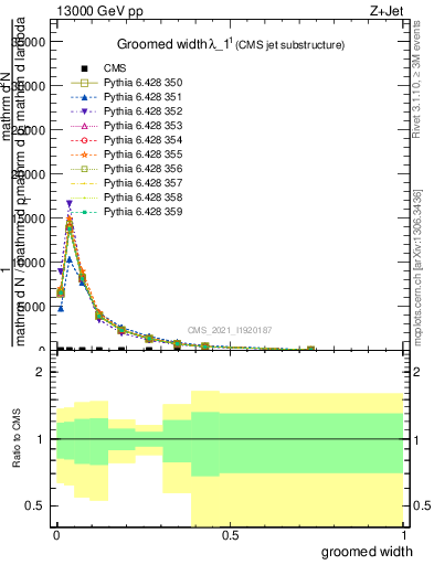 Plot of j.width.g in 13000 GeV pp collisions