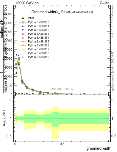 Plot of j.width.g in 13000 GeV pp collisions