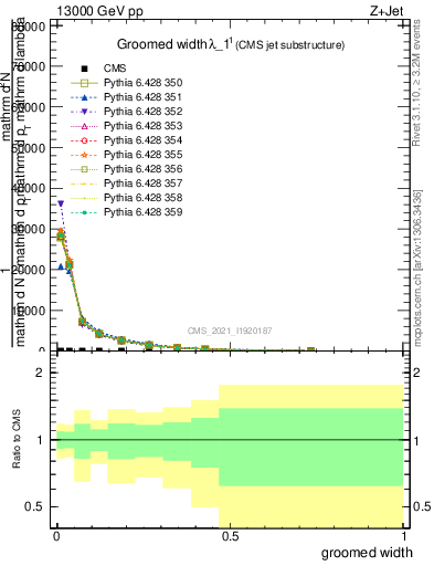 Plot of j.width.g in 13000 GeV pp collisions