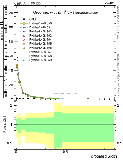 Plot of j.width.g in 13000 GeV pp collisions