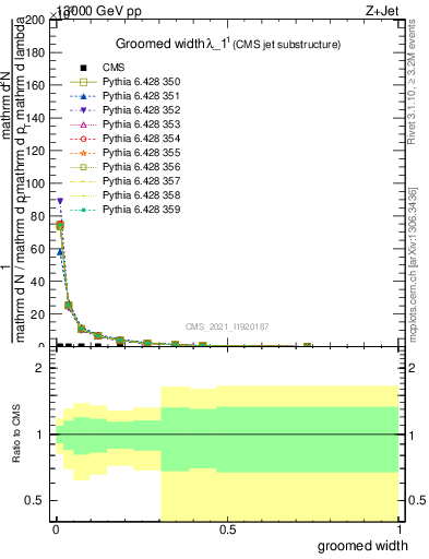 Plot of j.width.g in 13000 GeV pp collisions