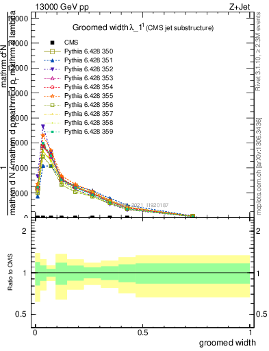 Plot of j.width.g in 13000 GeV pp collisions