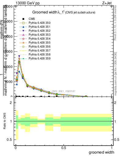 Plot of j.width.g in 13000 GeV pp collisions