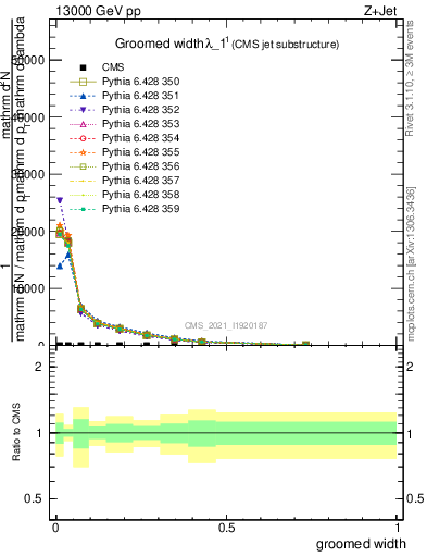 Plot of j.width.g in 13000 GeV pp collisions