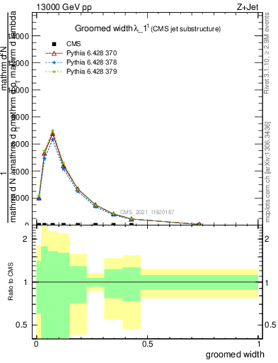 Plot of j.width.g in 13000 GeV pp collisions